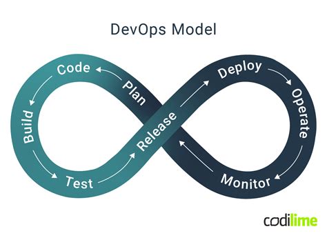 Sdlc Methodologies—which One To Choose For Your Project