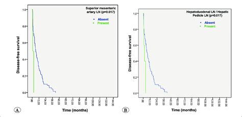 Kaplan Meier Survival Curves Of The Groups A Disease Free Survival Download Scientific