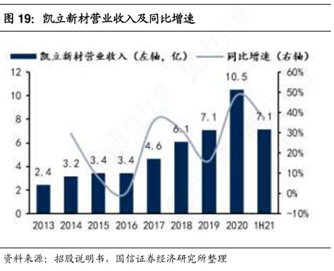 我想了解一下凯立新材营业收入及同比增速的相关信息行行查行业研究数据库