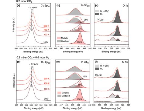 Comparison Of Nap Xps Spectra Of A D Cu P B E In D