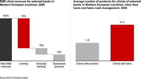 Digital Lending Can Resolve The Service Dilemma For Smes Bain And Company