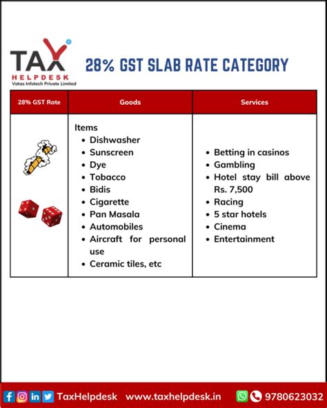 Gst Slab Rates In India Easily Explained Taxhelpdesk