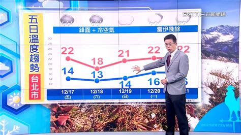 準氣象／明急速降溫！北台灣越晚雨越大 週六恐探10度 生活 三立新聞網 Setncom