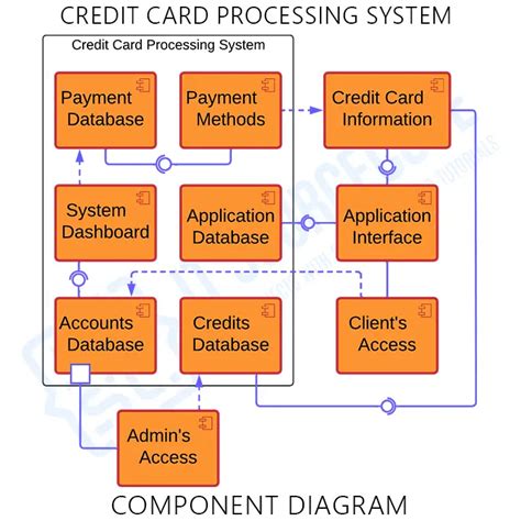 Activity Diagram Of Credit Card System Credit Card Processin