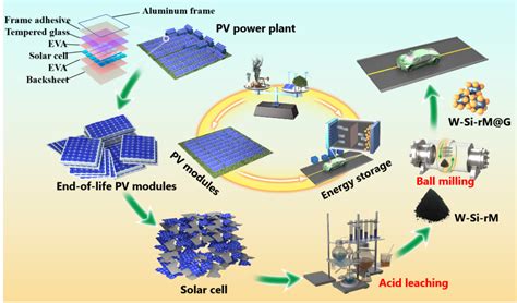 Reusing Silicon From End Of Life Photovoltaic Modules For Battery