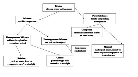 Classification of Matter