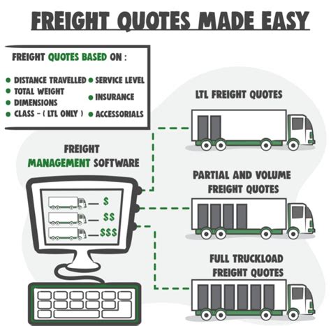 Freight Quotes: How to Easily Save Time and Money Getting the Best Freight Quotes Everytime ...