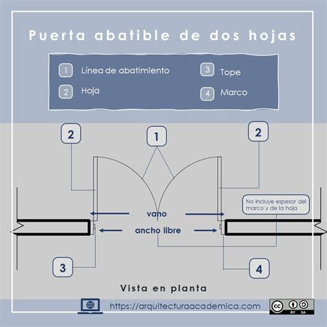 Tipos de puertas Arquitectura Académica