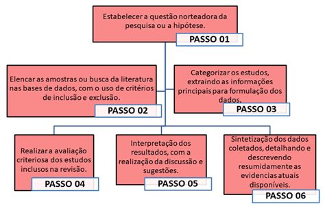 Fases Da Revisão Integrativa Download Scientific Diagram