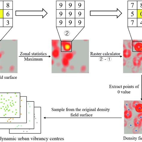 Flow Chart Of The Df Hd Model For Identifying Urban Vibrancy Centers