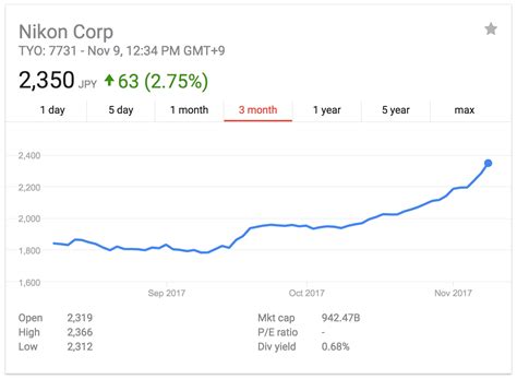 Nikon's stock is up - Nikon Rumors