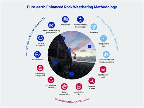 Enhanced Rock Weathering | Puro.earth