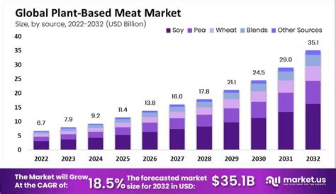 Plant Based Meat Market Valuation To Reach Usd Billion By