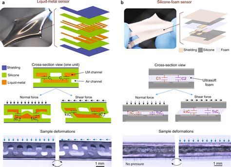 Working Principle Of The Shielded Soft Sensors A Exploded View Of The