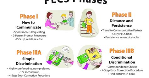 Pecs Picture Exchange Communication System Pecs Pictu