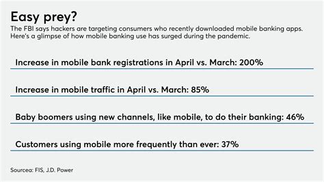 Digital banking's explosive growth compounds cyber risks, FBI warns