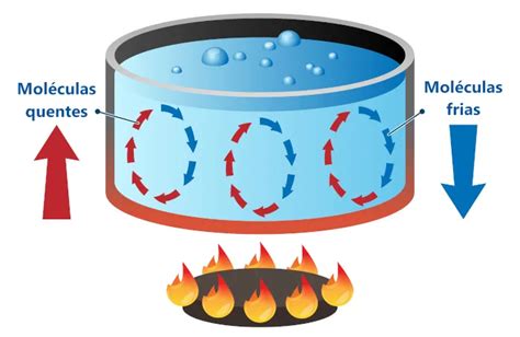 Condução Convecção E Irradiação - Propagação de calor (condução, convecção, irradiação) - Mundo Educação ...
