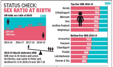 Srb Increased By 13 Points In 4 Years Stood At 931 In 2018 19