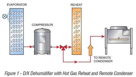 A Visual Guide To Hot Gas Reheat