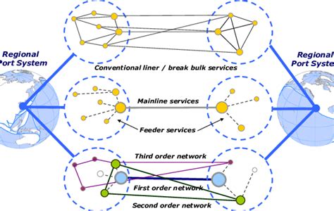 liner shipping networks variety  scales  services source
