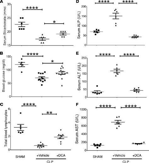 Figure 4 From Pyruvate Dehydrogenase Complex Stimulation Promotes