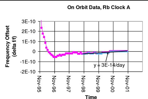 Figure From Annual Precise Time And Time Interval Ptti Meeting