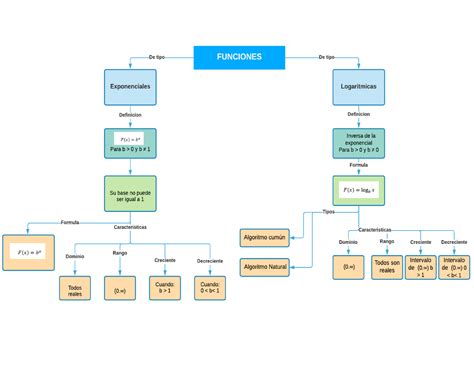 Arriba Imagen Mapa Mental De Las Funciones Matematicas Abzlocal Mx