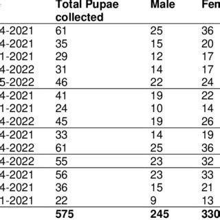 Operational Sex Ratio Of Yellow Stem Borer Collected In Different