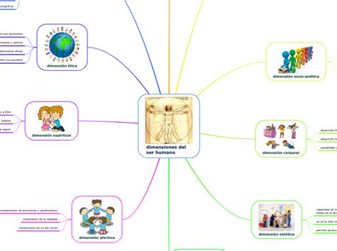 Dimensiones Del Ser Humano Mind Map