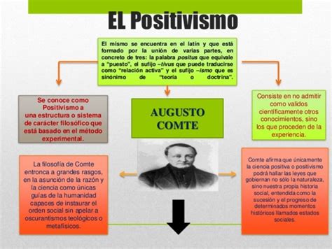 Escuela Del Positivismo Timeline Timetoast Timelines