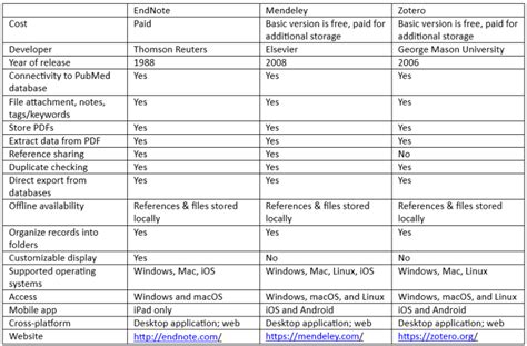 navigating reference management tools tips  tricks plantae