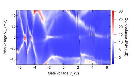 Figure B 4 SEM Color Scale Maps Of The Differential Conductance DI DV