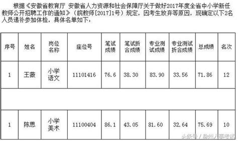 2017滁州來安縣中小學教師招聘遞補人員體檢通知 每日頭條