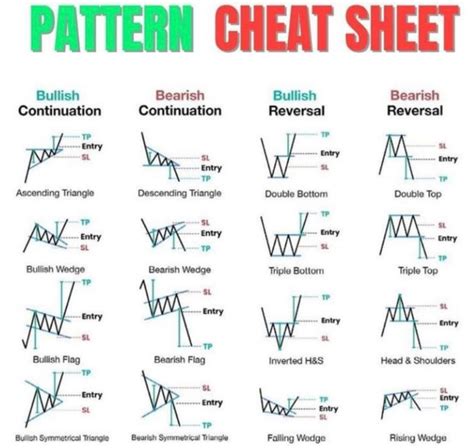 Chart Patterns Cheat Sheet Pdf Pdf