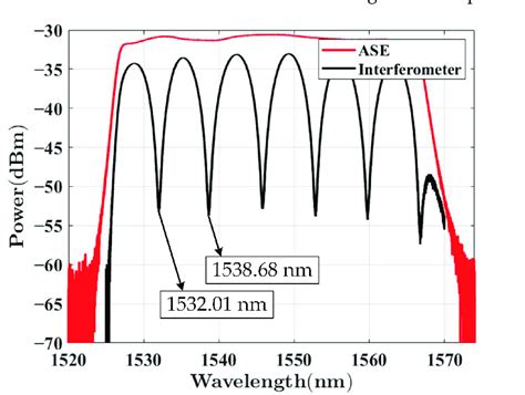 Figure A2 Ase Light Source Spectrum And Interferometer Spectrum