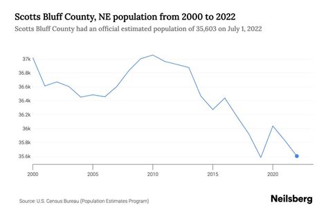 Scotts Bluff County, NE Population - 2023 Stats & Trends | Neilsberg