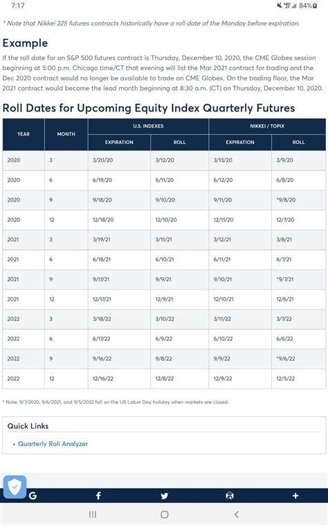 FUTURES ROLLOVER DATES - The days leading up to rollover dates show