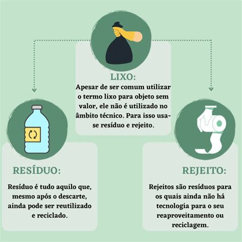 Lixo Residuo E Rejeito - Rejeito, resíduo ou lixo?