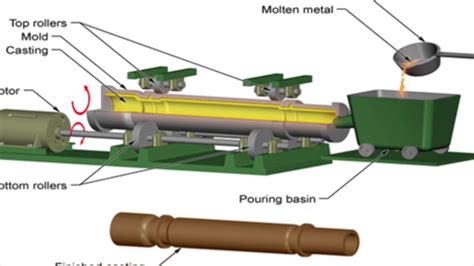 Manufacturing Process Of Fire Hydrants Youtube