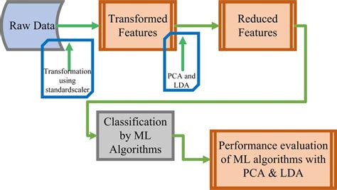 Proposed Model Based On Pca And Lda Dimensionality Reduction Techniques