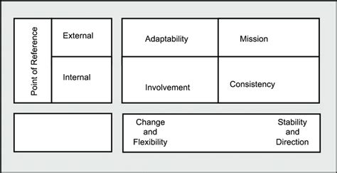 Denison 1990s Culture And Effectiveness Model Download Scientific