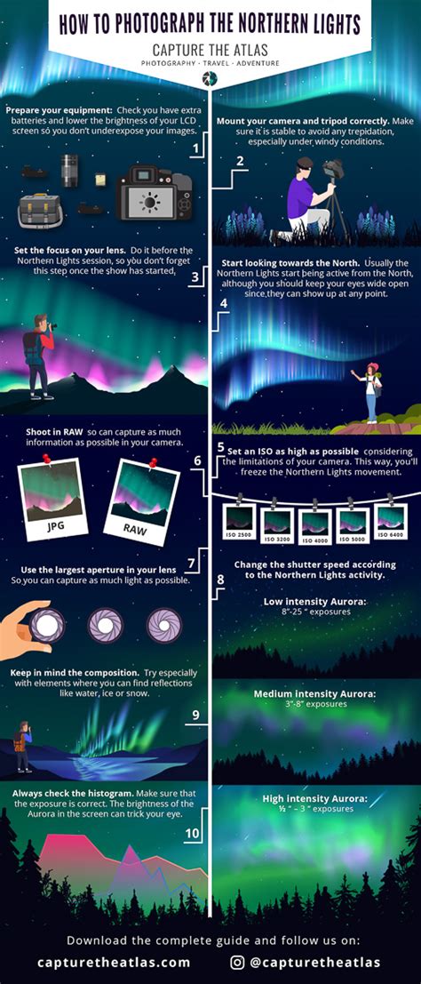 Guide To Photograph The Northern Lights When And Where Northern