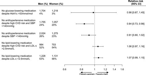 Sex Differences In Cardiometabolic Risk Factors Pharmacological Treatment And Risk Factor