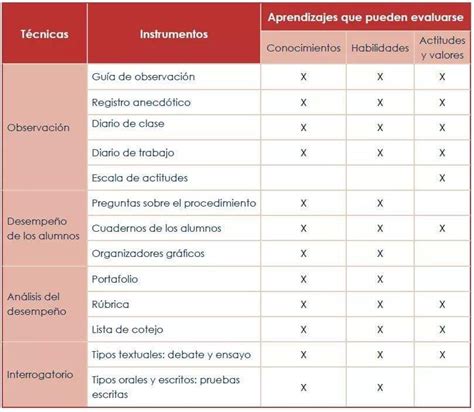 Técnicas E Instrumentos De La Evaluación Formativa