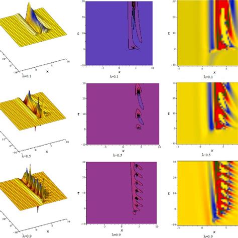 Profile Of Interaction Of Periodic Wave And Rogue Wave Solution Of The