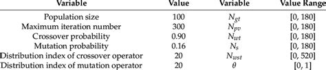 The Key Variable Parameters In The Optimization Solution Download