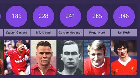 Liverpool All Time Goal Scorers Youtube