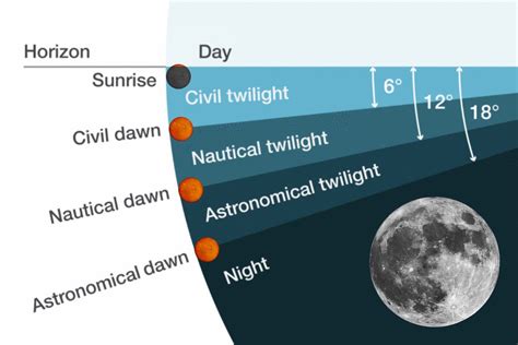 Twilight Astronomical Nautical Civil And The Planet Saturn