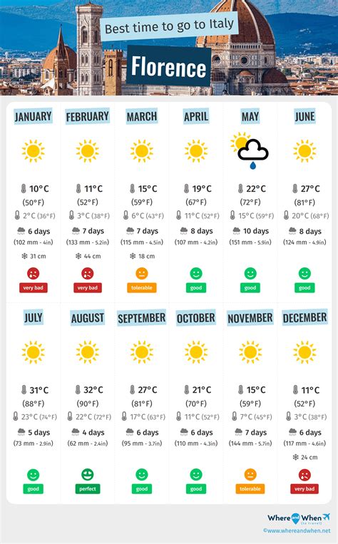 Florence Italy Weather Today: Your Complete Forecast