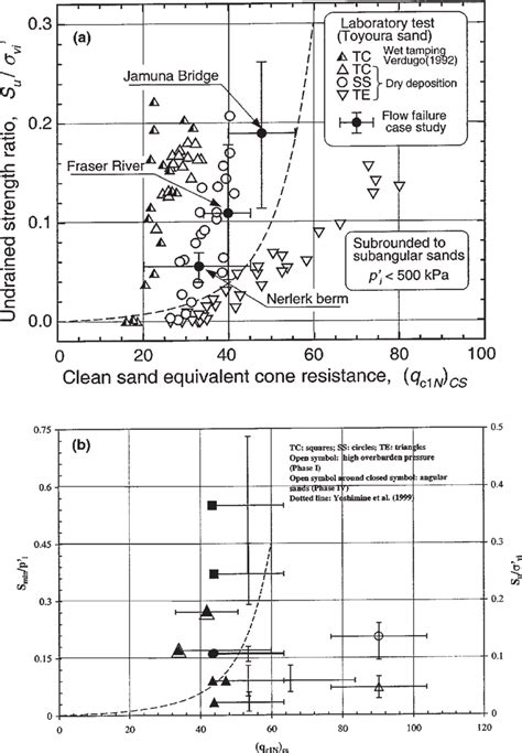 Relationships Between Minimum Undrained Shear Strength Ratio And Cpt